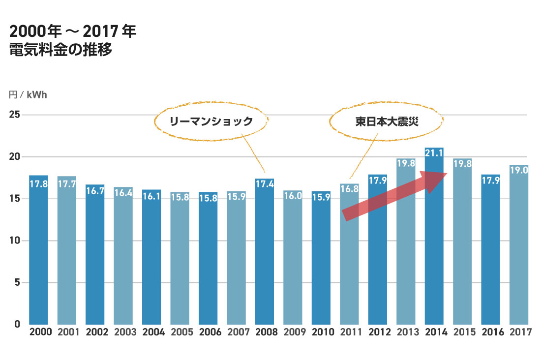 高騰は続く？日本の電気料金の推移統計とドイツから予測する今後 | 蓄電池設置お任せ隊